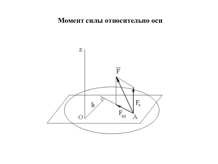 Момент силы относительно оси