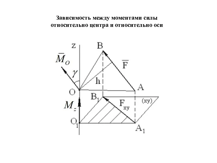 Зависимость между моментами силы относительно центра и относительно оси