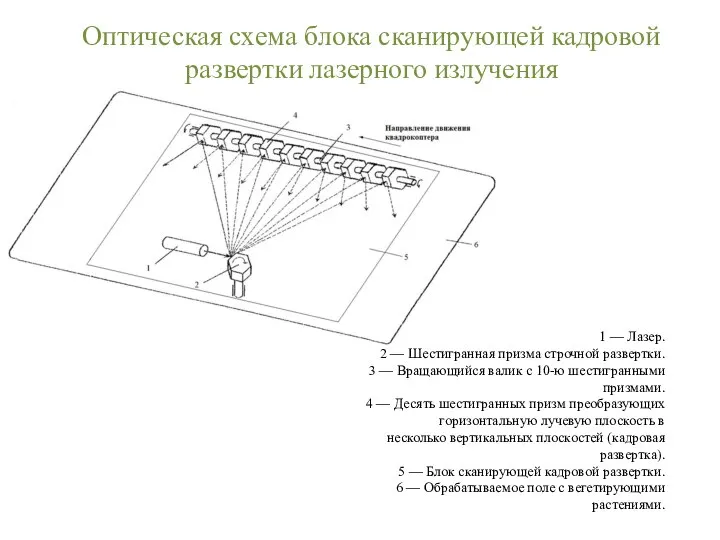 Оптическая схема блока сканирующей кадровой развертки лазерного излучения 1 — Лазер. 2