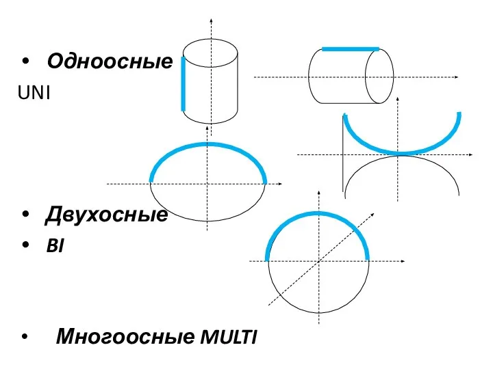 Одноосные UNI Двухосные BI Многоосные MULTI