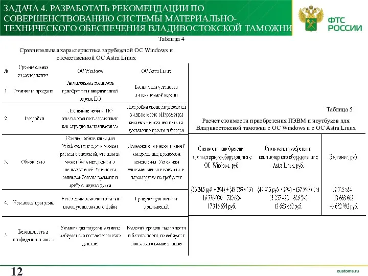 ЗАДАЧА 4. РАЗРАБОТАТЬ РЕКОМЕНДАЦИИ ПО СОВЕРШЕНСТВОВАНИЮ СИСТЕМЫ МАТЕРИАЛЬНО-ТЕХНИЧЕСКОГО ОБЕСПЕЧЕНИЯ ВЛАДИВОСТОКСКОЙ ТАМОЖНИ Расчет