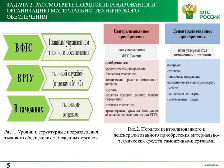 ЗАДАЧА 2. РАССМОТРЕТЬ ПОРЯДОК ПЛАНИРОВАНИЯ И ОРГАНИЗАЦИЮ МАТЕРИАЛЬНО-ТЕХНИЧЕСКОГО ОБЕСПЕЧЕНИЯ Рис.1. Уровни и