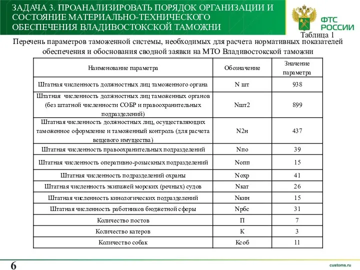 ЗАДАЧА 3. ПРОАНАЛИЗИРОВАТЬ ПОРЯДОК ОРГАНИЗАЦИИ И СОСТОЯНИЕ МАТЕРИАЛЬНО-ТЕХНИЧЕСКОГО ОБЕСПЕЧЕНИЯ ВЛАДИВОСТОКСКОЙ ТАМОЖНИ Перечень