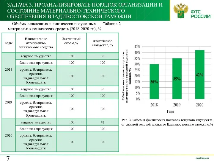 ЗАДАЧА 3. ПРОАНАЛИЗИРОВАТЬ ПОРЯДОК ОРГАНИЗАЦИИ И СОСТОЯНИЕ МАТЕРИАЛЬНО-ТЕХНИЧЕСКОГО ОБЕСПЕЧЕНИЯ ВЛАДИВОСТОКСКОЙ ТАМОЖНИ Таблица