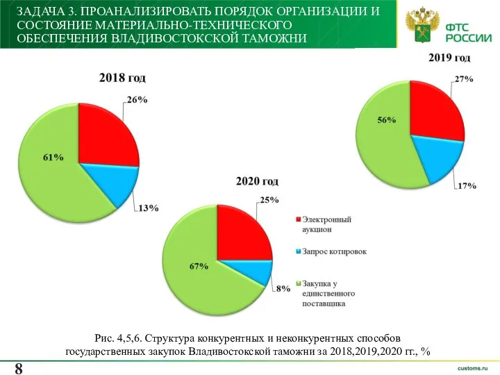 ЗАДАЧА 3. ПРОАНАЛИЗИРОВАТЬ ПОРЯДОК ОРГАНИЗАЦИИ И СОСТОЯНИЕ МАТЕРИАЛЬНО-ТЕХНИЧЕСКОГО ОБЕСПЕЧЕНИЯ ВЛАДИВОСТОКСКОЙ ТАМОЖНИ Рис.