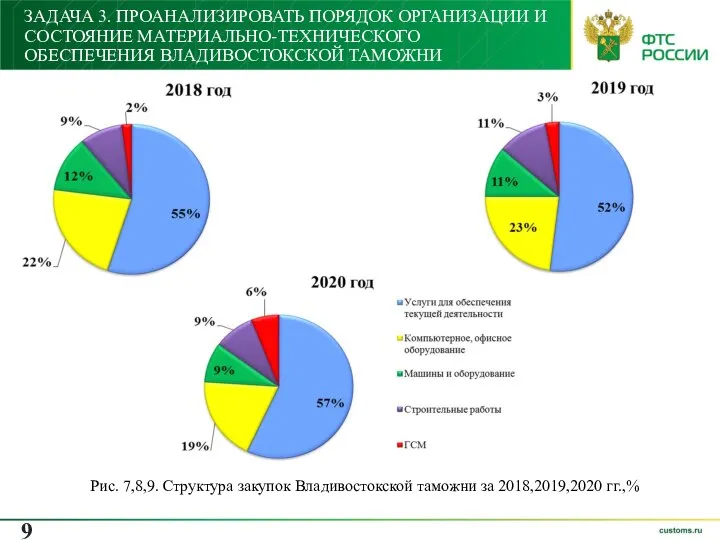 ЗАДАЧА 3. ПРОАНАЛИЗИРОВАТЬ ПОРЯДОК ОРГАНИЗАЦИИ И СОСТОЯНИЕ МАТЕРИАЛЬНО-ТЕХНИЧЕСКОГО ОБЕСПЕЧЕНИЯ ВЛАДИВОСТОКСКОЙ ТАМОЖНИ Рис.