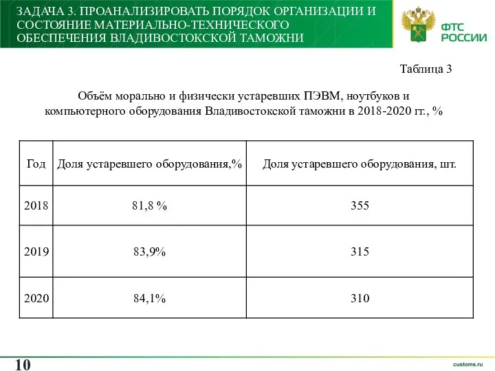 ЗАДАЧА 3. ПРОАНАЛИЗИРОВАТЬ ПОРЯДОК ОРГАНИЗАЦИИ И СОСТОЯНИЕ МАТЕРИАЛЬНО-ТЕХНИЧЕСКОГО ОБЕСПЕЧЕНИЯ ВЛАДИВОСТОКСКОЙ ТАМОЖНИ Таблица