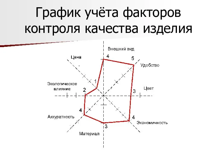 График учёта факторов контроля качества изделия