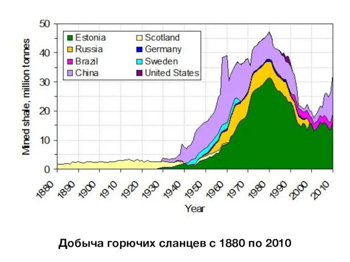 Добыча горючих сланцев с 1880 по 2010