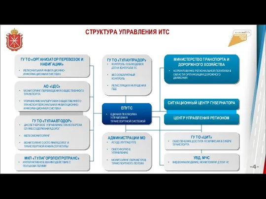 СТРУКТУРА УПРАВЛЕНИЯ ИТС -4- АО «ЦДС» МОНИТОРИНГ ПЕРЕМЕЩЕНИЯ ОБЩЕСТВЕННОГО ТРАНСПОРТА УПРАВЛЕНИЕ МАРШРУТАМИ