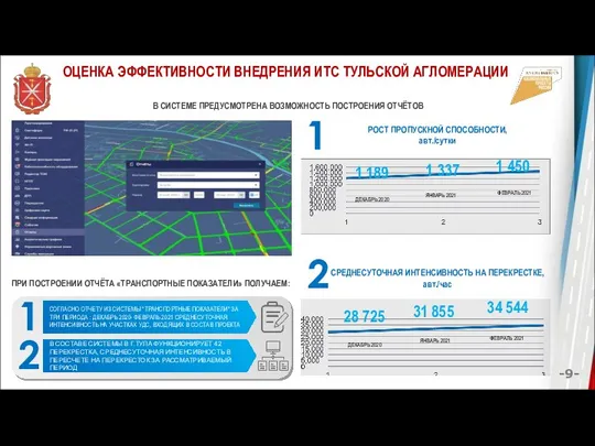 ОЦЕНКА ЭФФЕКТИВНОСТИ ВНЕДРЕНИЯ ИТС ТУЛЬСКОЙ АГЛОМЕРАЦИИ -9- РОСТ ПРОПУСКНОЙ СПОСОБНОСТИ, авт./сутки СРЕДНЕСУТОЧНАЯ