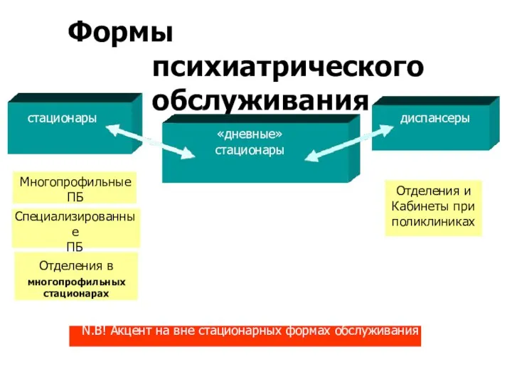 Формы психиатрического обслуживания стационары «дневные» стационары диспансеры Многопрофильные ПБ Специализированны е ПБ