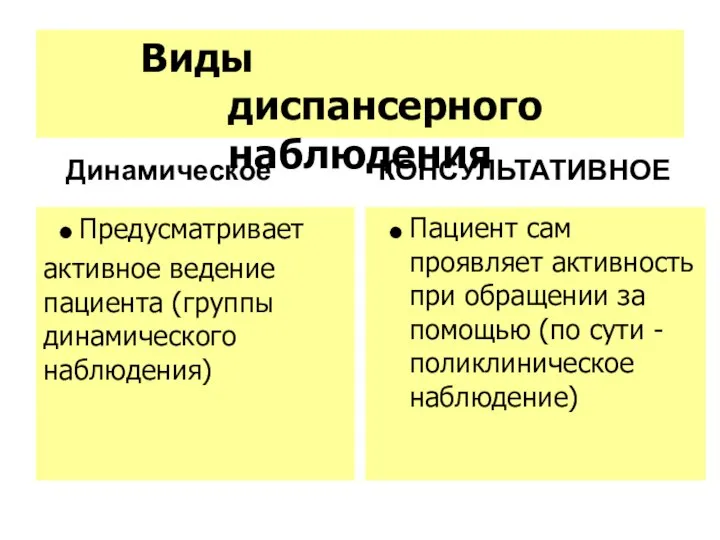 Виды диспансерного наблюдения Динамическое Предусматривает активное ведение пациента (группы динамического наблюдения) КОНСУЛЬТАТИВНОЕ