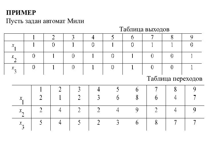 ПРИМЕР Пусть задан автомат Мили Таблица выходов Таблица переходов