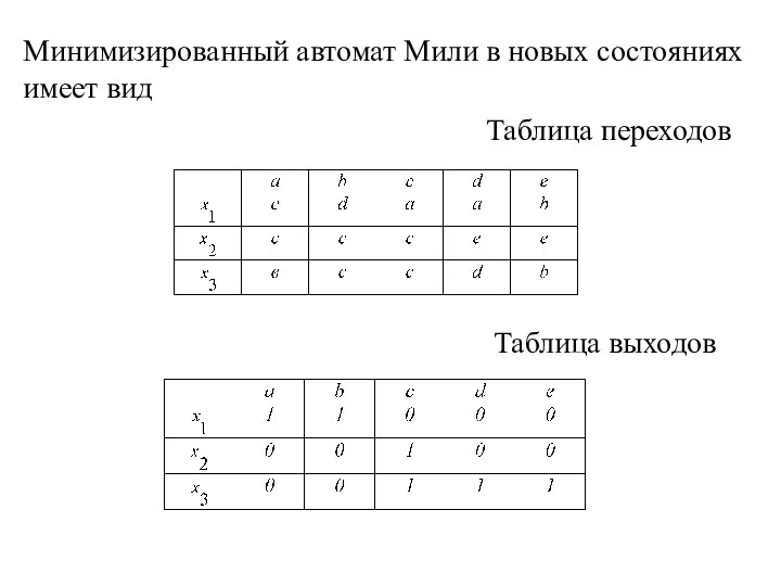 Минимизированный автомат Мили в новых состояниях имеет вид Таблица переходов Таблица выходов