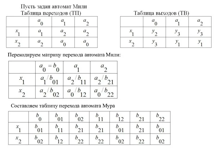 Перекодируем матрицу перехода автомата Мили: Составляем таблицу перехода автомата Мура