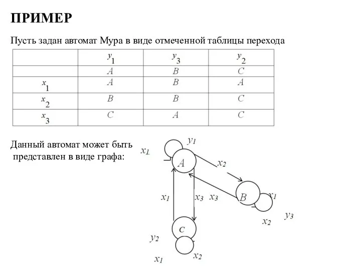 ПРИМЕР Пусть задан автомат Мура в виде отмеченной таблицы перехода Данный автомат