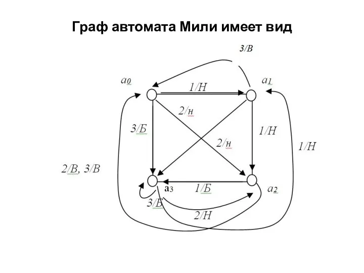 Граф автомата Мили имеет вид