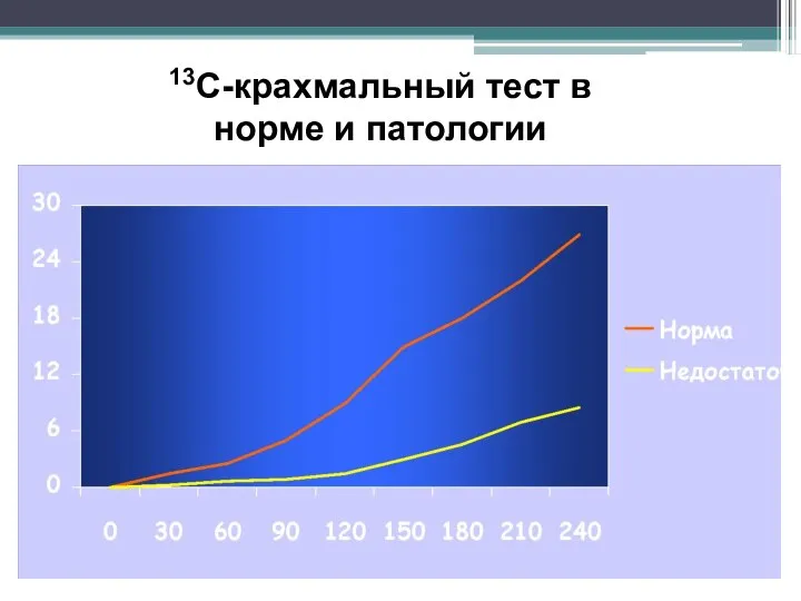 13С-крахмальный тест в норме и патологии