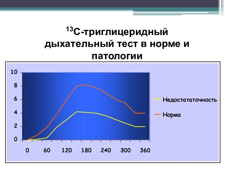 13С-триглицеридный дыхательный тест в норме и патологии