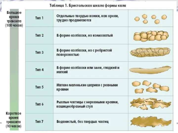 В основу данной классификации положена форма стула по Бристольской шкале, которая легко