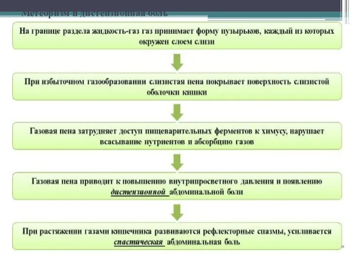 Метеоризм и дистензионная боль