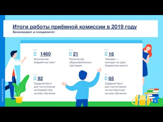 Итоги работы приёмной комиссии в 2019 году Бакалавриат и специалитет 1460 Количество