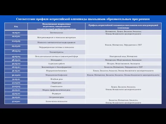 Соответствие профиля всероссийской олимпиады школьников образовательным программам