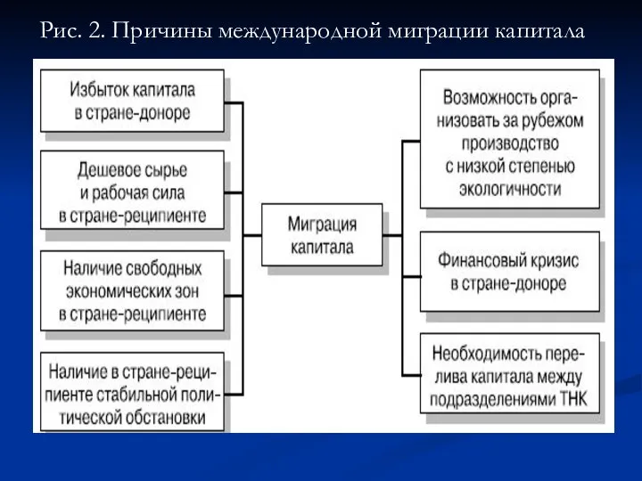 Рис. 2. Причины международной миграции капитала