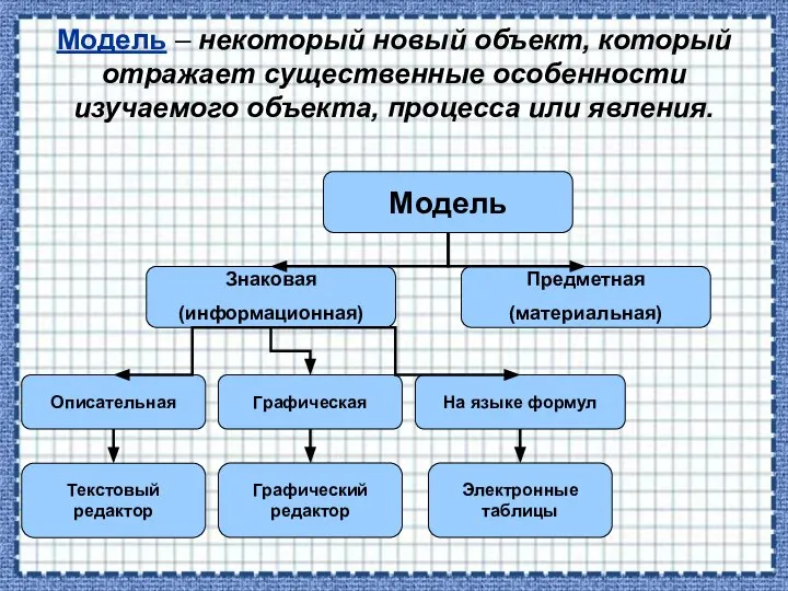 Модель – некоторый новый объект, который отражает существенные особенности изучаемого объекта, процесса