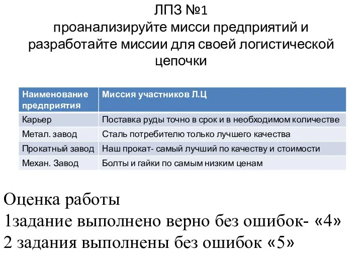 ЛПЗ №1 проанализируйте мисси предприятий и разработайте миссии для своей логистической цепочки