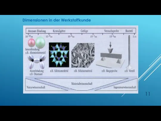 Dimensionen in der Werkstoffkunde