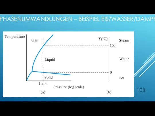 PHASENUMWANDLUNGEN – BEISPIEL EIS/WASSER/DAMPF