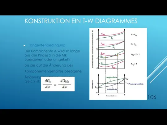 Tangentenbedingung: Die Komponente A wird so lange aus der Phase S in