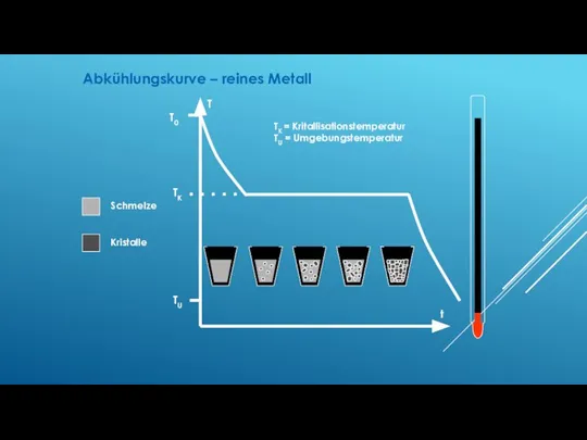 t T T0 TK = Kritallisationstemperatur TU = Umgebungstemperatur Schmelze Kristalle TK