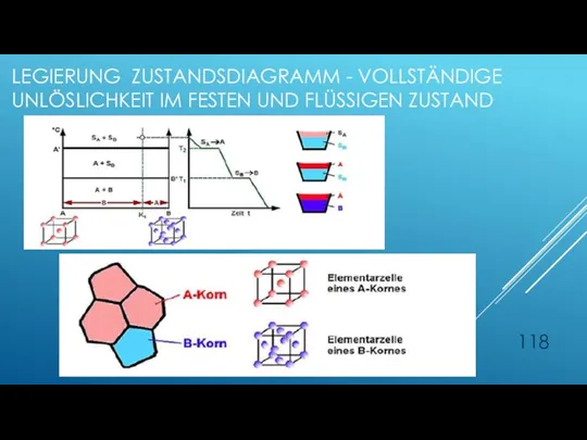 LEGIERUNG ZUSTANDSDIAGRAMM - VOLLSTÄNDIGE UNLÖSLICHKEIT IM FESTEN UND FLÜSSIGEN ZUSTAND