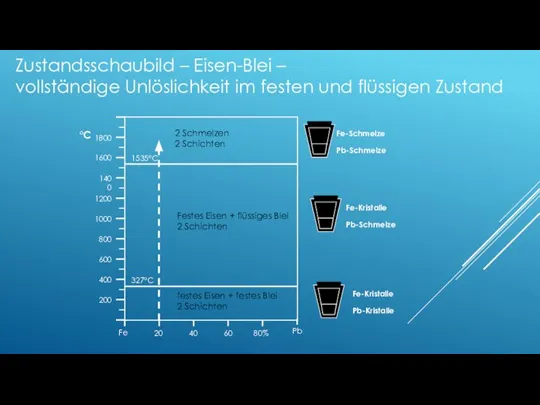 Fe-Schmelze Pb-Schmelze Fe-Kristalle Pb-Schmelze Fe-Kristalle Pb-Kristalle Zustandsschaubild – Eisen-Blei – vollständige Unlöslichkeit