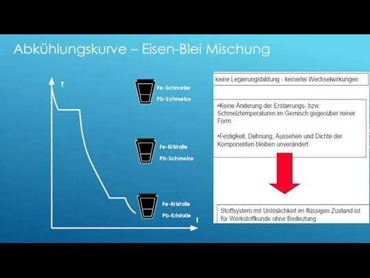 Fe-Schmelze Pb-Schmelze Fe-Kristalle Pb-Schmelze Fe-Kristalle Pb-Kristalle t T Abkühlungskurve – Eisen-Blei Mischung