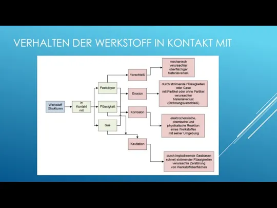 VERHALTEN DER WERKSTOFF IN KONTAKT MIT