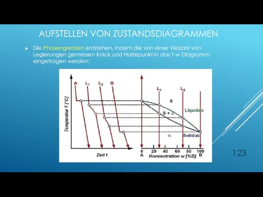 AUFSTELLEN VON ZUSTANDSDIAGRAMMEN Die Phasengrenzen entstehen, indem die von einer Vielzahl von