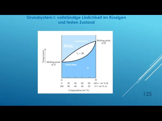 α flüssig Liquiduslinie Soliduslinie Grundsystem I: vollständige Löslichkeit im flüssigen und festen Zustand