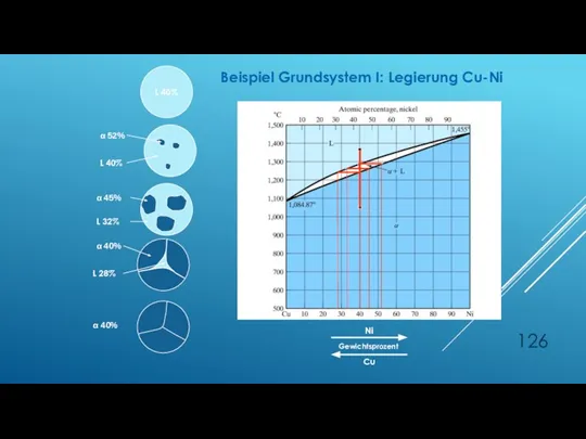 Gewichtsprozent Ni Cu L 40% Beispiel Grundsystem I: Legierung Cu-Ni