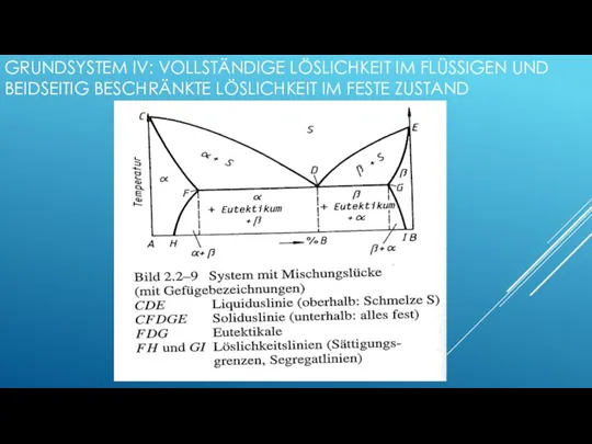 GRUNDSYSTEM IV: VOLLSTÄNDIGE LÖSLICHKEIT IM FLÜSSIGEN UND BEIDSEITIG BESCHRÄNKTE LÖSLICHKEIT IM FESTE ZUSTAND