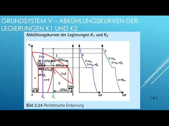 GRUNDSYSTEM V – ABKÜHLUNGSKURVEN DER LEGIERUNGEN K1 UND K2