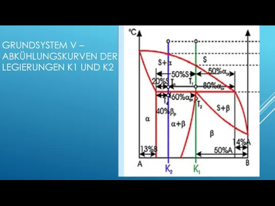 GRUNDSYSTEM V – ABKÜHLUNGSKURVEN DER LEGIERUNGEN K1 UND K2