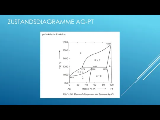 ZUSTANDSDIAGRAMME AG-PT