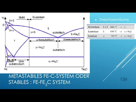 Dreiphasenräume METASTABILES FE-C-SYSTEM ODER STABILES : FE-FE3C SYSTEM