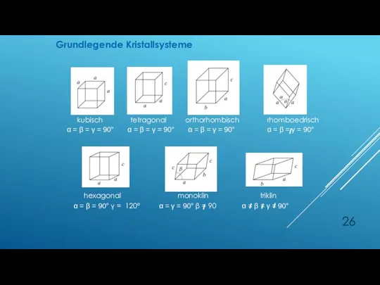 kubisch tetragonal orthorhombisch rhomboedrisch hexagonal monoklin triklin α = β = γ