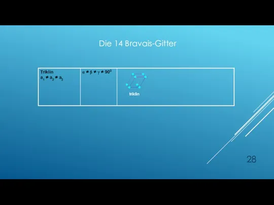 triklin Die 14 Bravais-Gitter