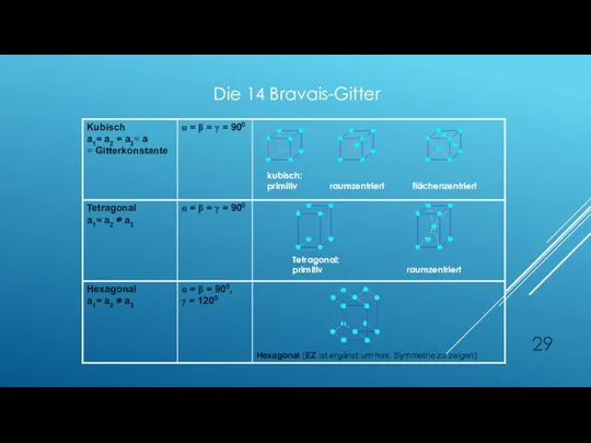 kubisch: primitiv raumzentriert flächenzentriert Tetragonal: primitiv raumzentriert Die 14 Bravais-Gitter